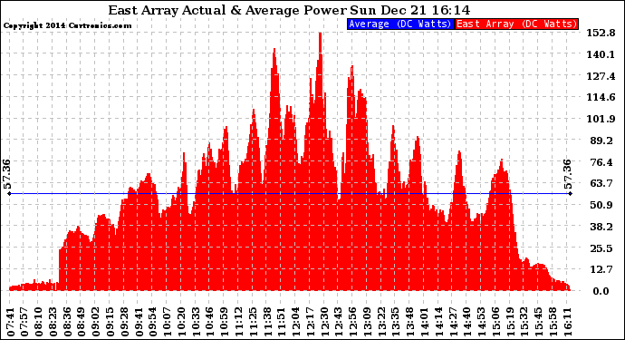 Solar PV/Inverter Performance East Array Actual & Average Power Output