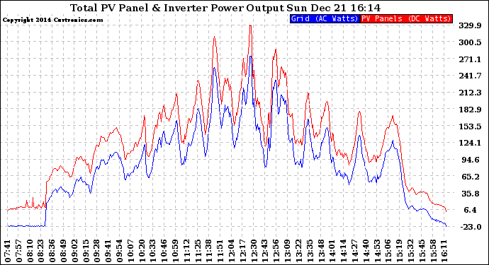 Solar PV/Inverter Performance PV Panel Power Output & Inverter Power Output