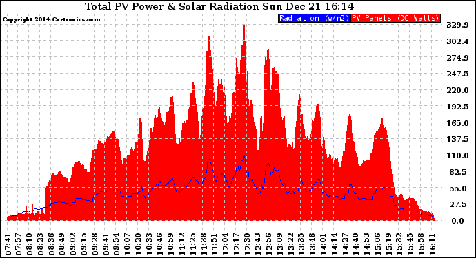 Solar PV/Inverter Performance Total PV Panel Power Output & Solar Radiation