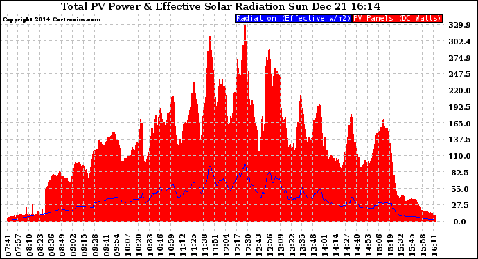 Solar PV/Inverter Performance Total PV Panel Power Output & Effective Solar Radiation