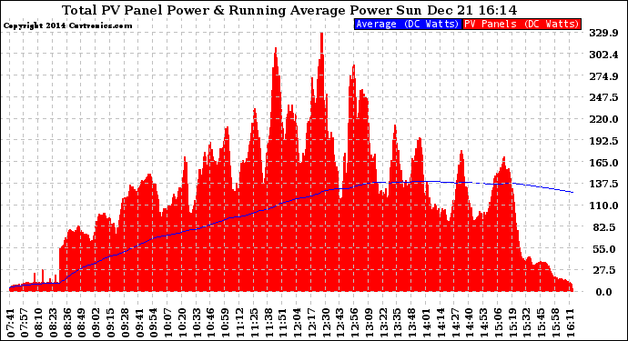 Solar PV/Inverter Performance Total PV Panel & Running Average Power Output