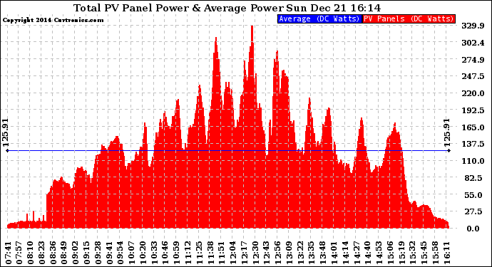 Solar PV/Inverter Performance Total PV Panel Power Output