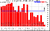 Solar PV/Inverter Performance Weekly Solar Energy Production