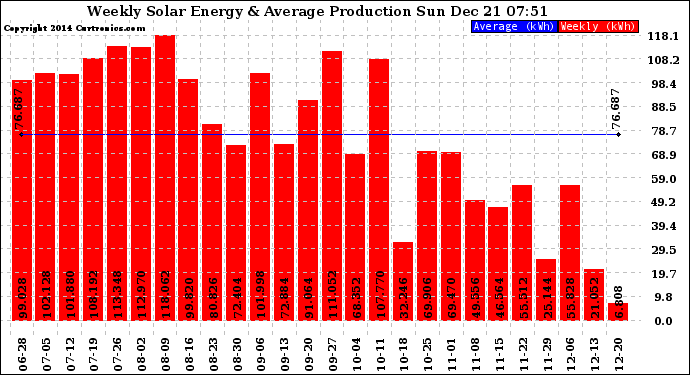 Solar PV/Inverter Performance Weekly Solar Energy Production