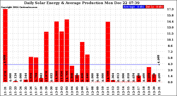 Solar PV/Inverter Performance Daily Solar Energy Production