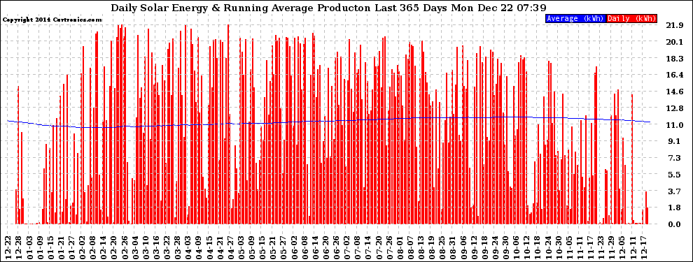 Solar PV/Inverter Performance Daily Solar Energy Production Running Average Last 365 Days