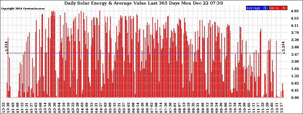 Solar PV/Inverter Performance Daily Solar Energy Production Value Last 365 Days