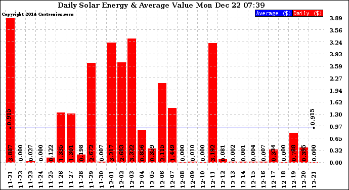 Solar PV/Inverter Performance Daily Solar Energy Production Value