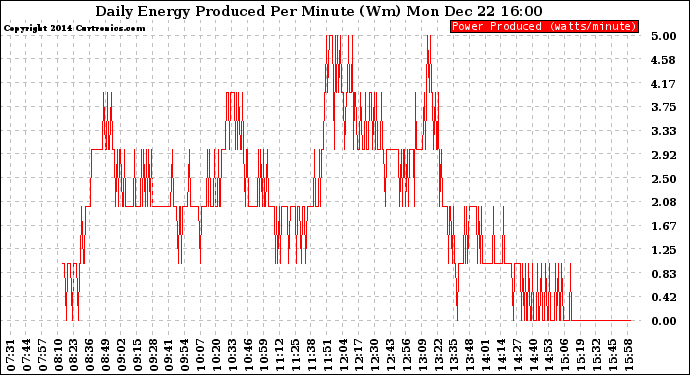 Solar PV/Inverter Performance Daily Energy Production Per Minute