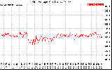 Solar PV/Inverter Performance Grid Voltage