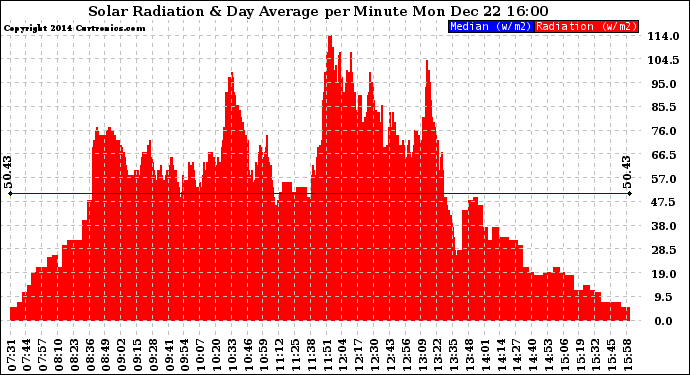 Solar PV/Inverter Performance Solar Radiation & Day Average per Minute