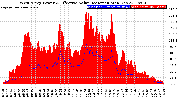 Solar PV/Inverter Performance West Array Power Output & Effective Solar Radiation