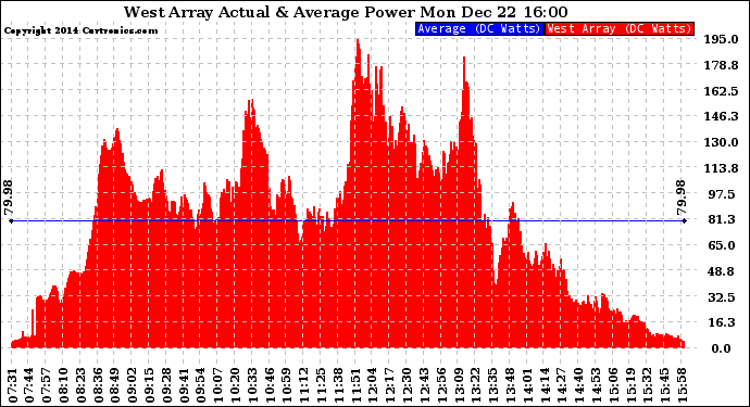 Solar PV/Inverter Performance West Array Actual & Average Power Output