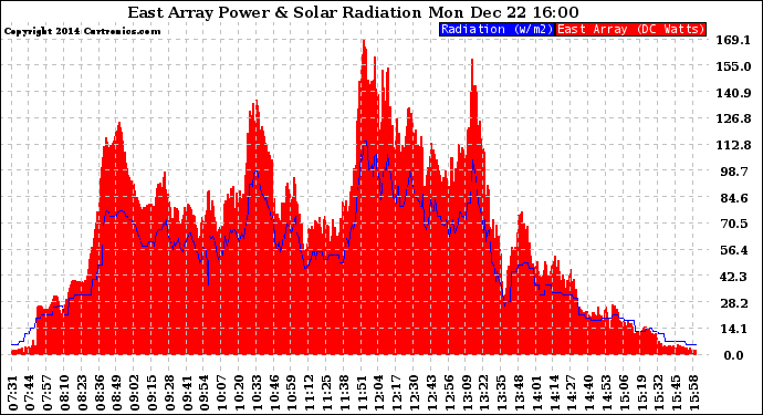 Solar PV/Inverter Performance East Array Power Output & Solar Radiation