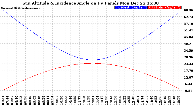 Solar PV/Inverter Performance Sun Altitude Angle & Sun Incidence Angle on PV Panels