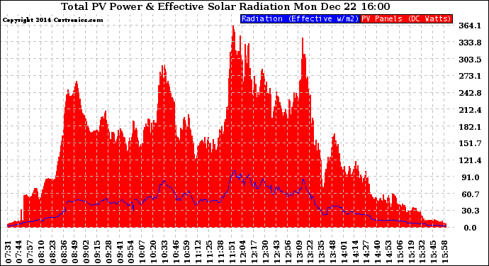 Solar PV/Inverter Performance Total PV Panel Power Output & Effective Solar Radiation