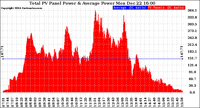 Solar PV/Inverter Performance Total PV Panel Power Output