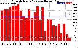 Solar PV/Inverter Performance Weekly Solar Energy Production Value