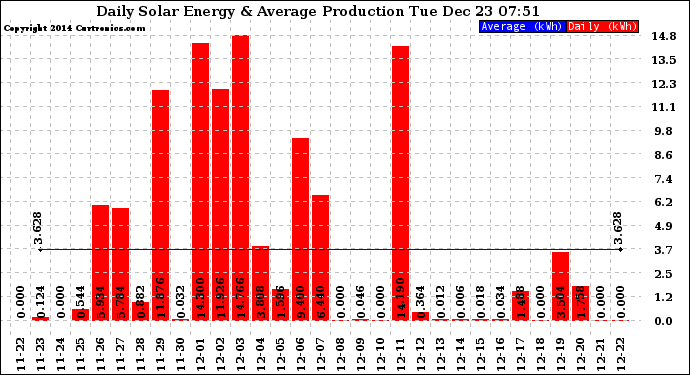 Solar PV/Inverter Performance Daily Solar Energy Production