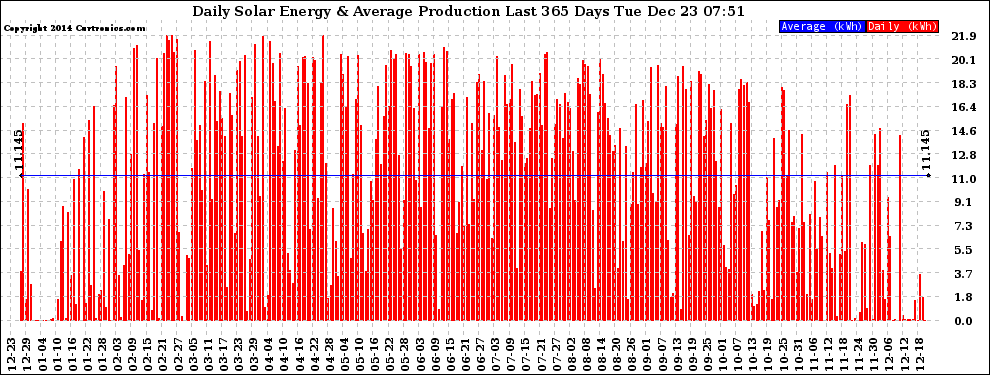 Solar PV/Inverter Performance Daily Solar Energy Production Last 365 Days