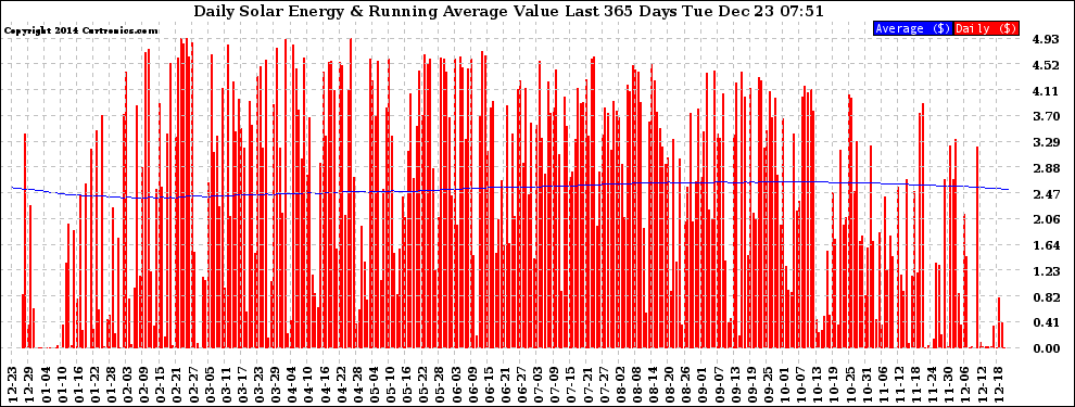 Solar PV/Inverter Performance Daily Solar Energy Production Value Running Average Last 365 Days