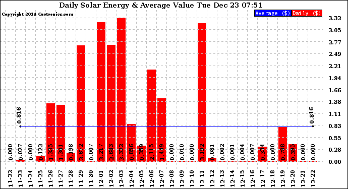 Solar PV/Inverter Performance Daily Solar Energy Production Value