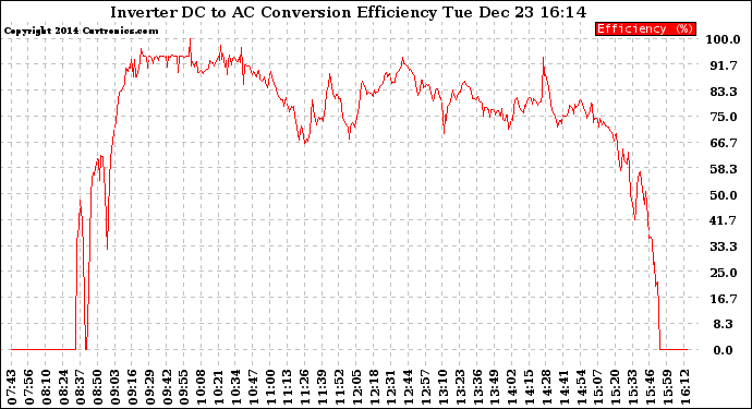 Solar PV/Inverter Performance Inverter DC to AC Conversion Efficiency