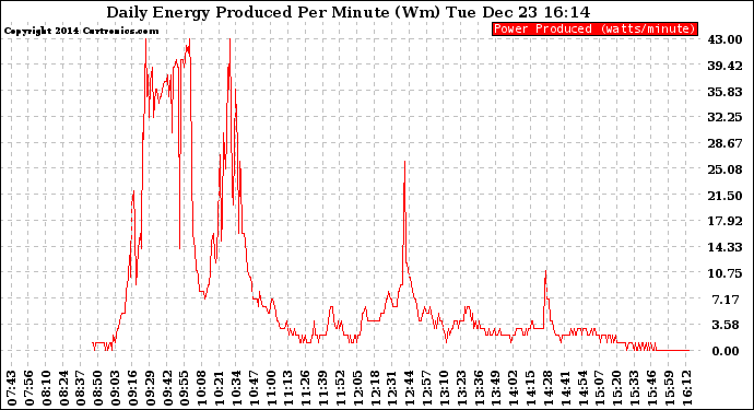 Solar PV/Inverter Performance Daily Energy Production Per Minute