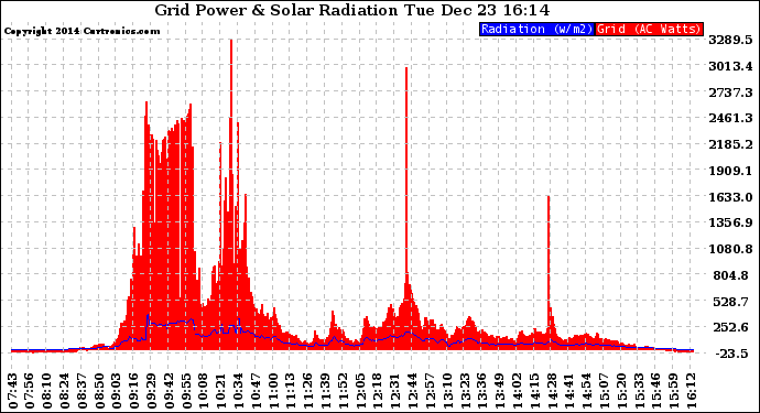 Solar PV/Inverter Performance Grid Power & Solar Radiation