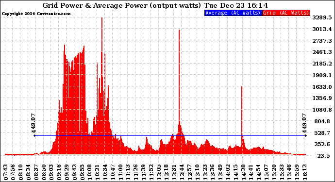 Solar PV/Inverter Performance Inverter Power Output