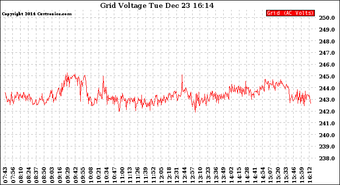 Solar PV/Inverter Performance Grid Voltage