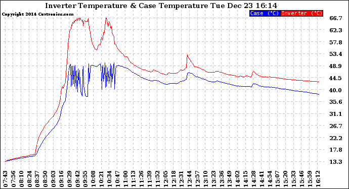 Solar PV/Inverter Performance Inverter Operating Temperature