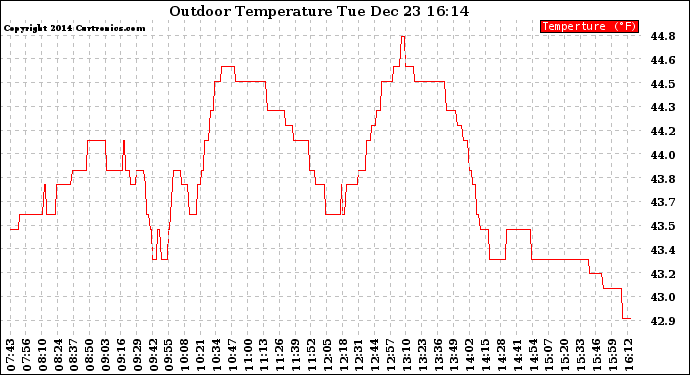 Solar PV/Inverter Performance Outdoor Temperature