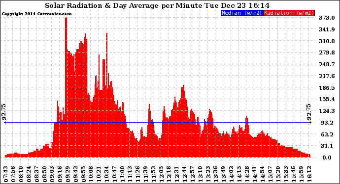 Solar PV/Inverter Performance Solar Radiation & Day Average per Minute