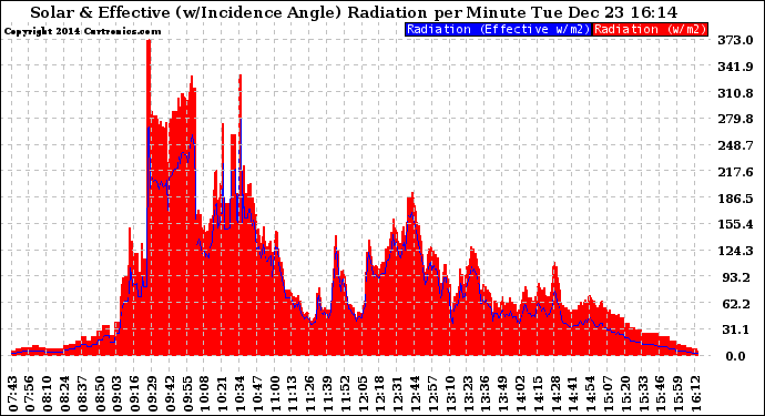 Solar PV/Inverter Performance Solar Radiation & Effective Solar Radiation per Minute