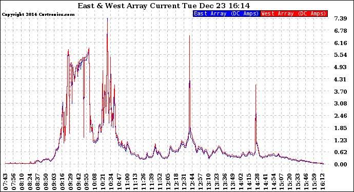 Solar PV/Inverter Performance Photovoltaic Panel Current Output