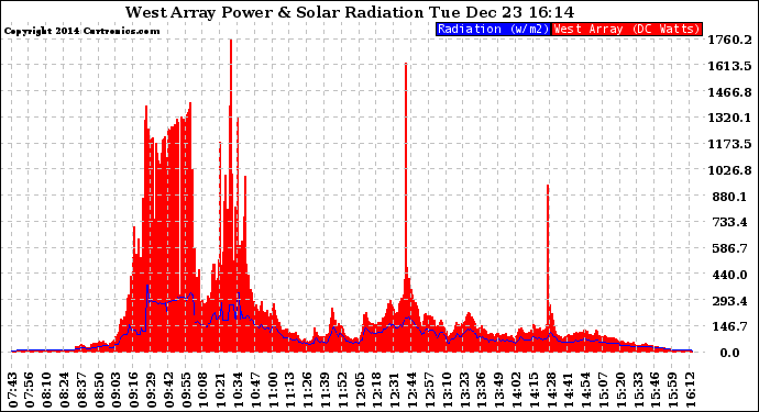 Solar PV/Inverter Performance West Array Power Output & Solar Radiation