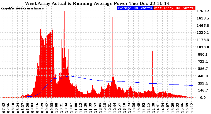 Solar PV/Inverter Performance West Array Actual & Running Average Power Output