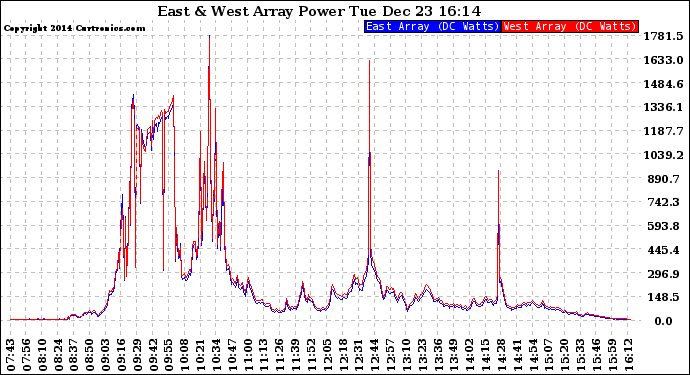 Solar PV/Inverter Performance Photovoltaic Panel Power Output