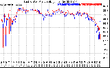 Solar PV/Inverter Performance Photovoltaic Panel Voltage Output