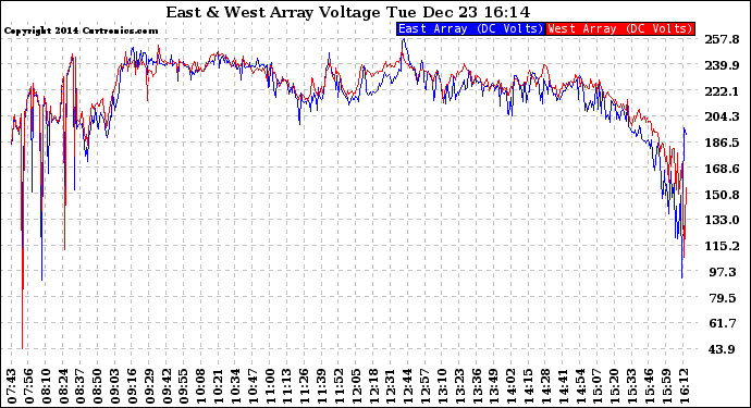 Solar PV/Inverter Performance Photovoltaic Panel Voltage Output