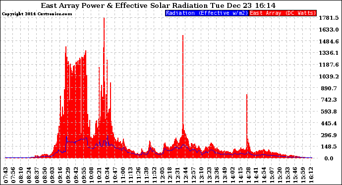 Solar PV/Inverter Performance East Array Power Output & Effective Solar Radiation