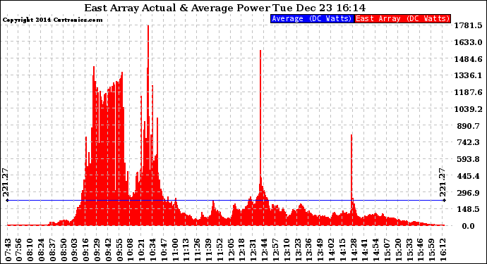 Solar PV/Inverter Performance East Array Actual & Average Power Output