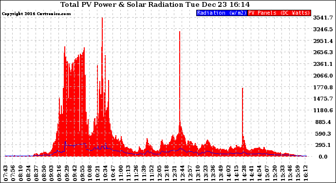 Solar PV/Inverter Performance Total PV Panel Power Output & Solar Radiation