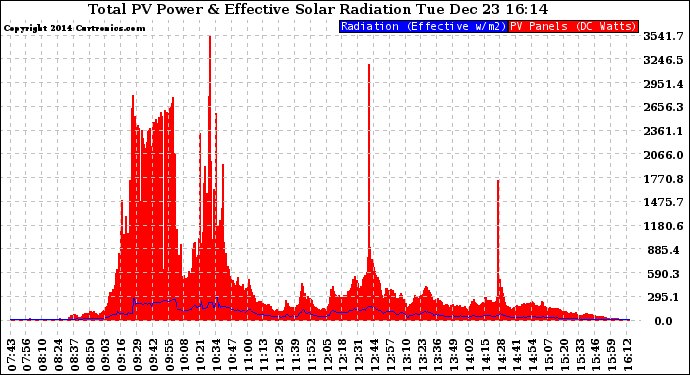 Solar PV/Inverter Performance Total PV Panel Power Output & Effective Solar Radiation