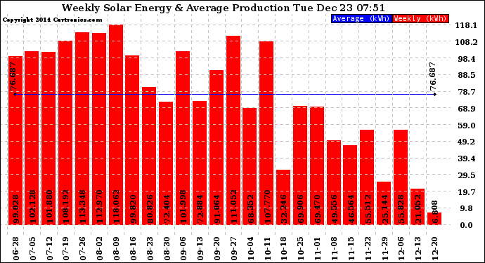 Solar PV/Inverter Performance Weekly Solar Energy Production