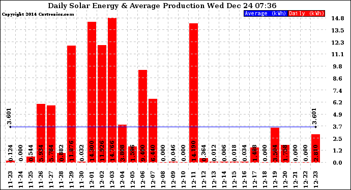 Solar PV/Inverter Performance Daily Solar Energy Production