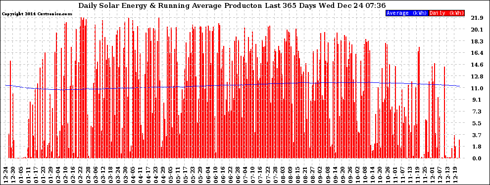 Solar PV/Inverter Performance Daily Solar Energy Production Running Average Last 365 Days