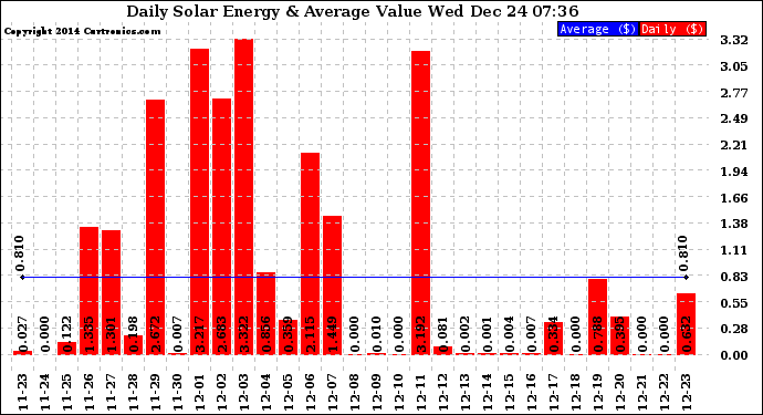 Solar PV/Inverter Performance Daily Solar Energy Production Value