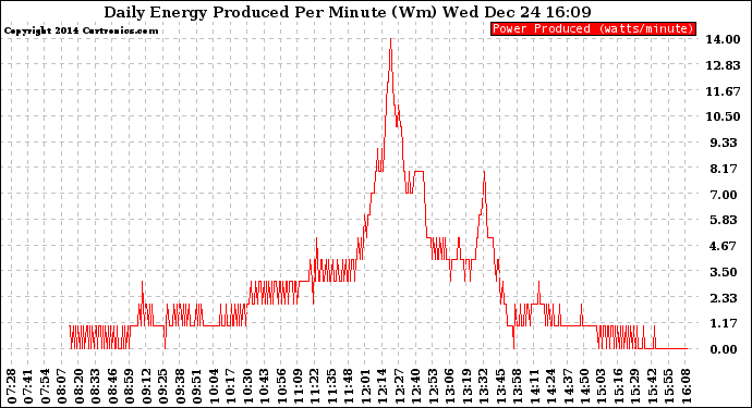 Solar PV/Inverter Performance Daily Energy Production Per Minute